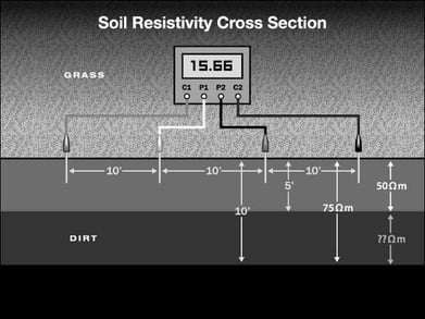 soil resistivity cross section