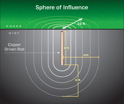 The Concept of Sphere Of Influence When Determining Grounding Electrode Efficiency