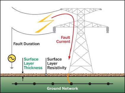 What other types of grounding electrodes are there apart from