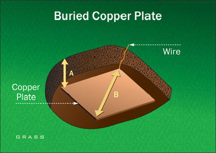 Buried Copper Plate