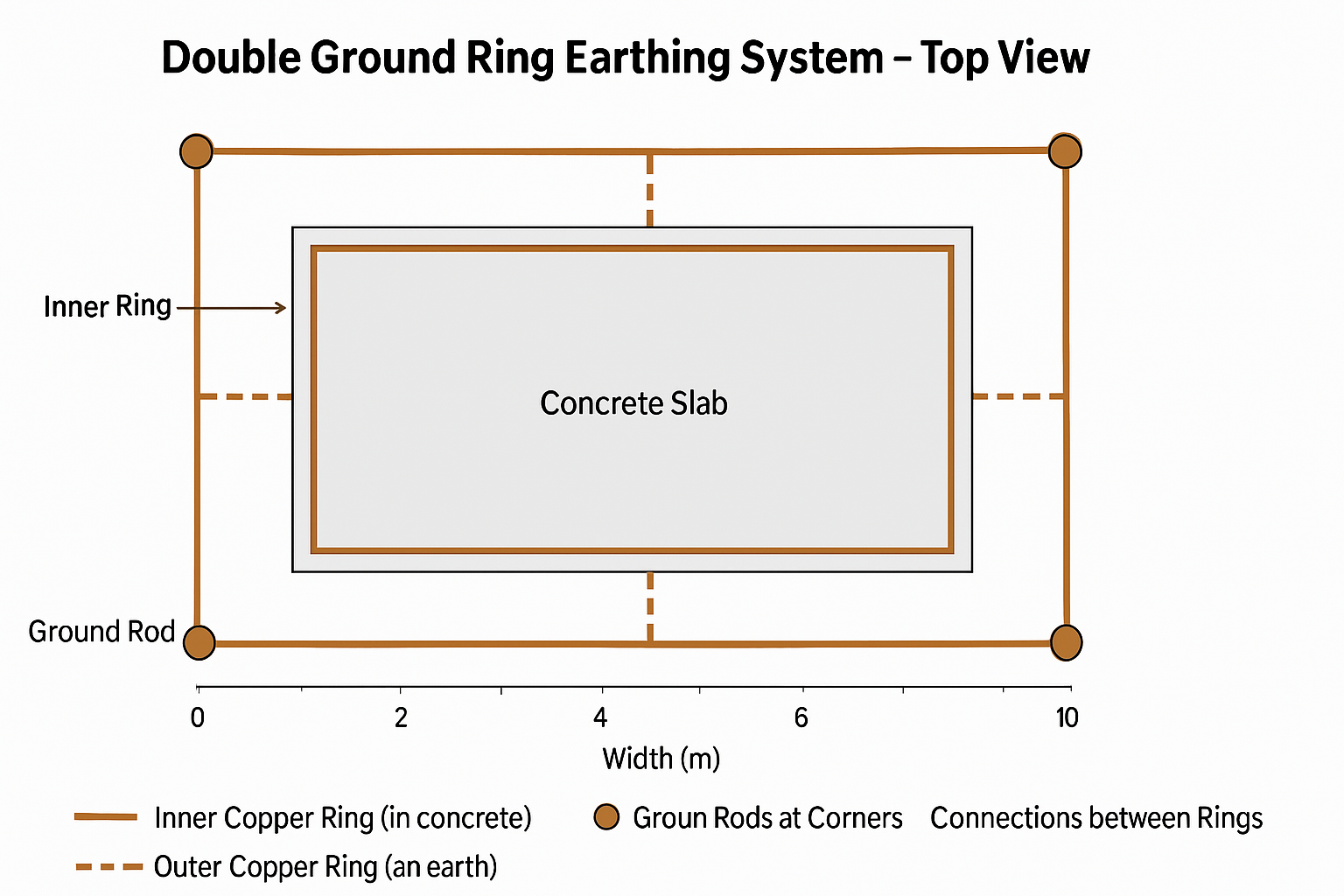 The Future of Electrical Grounding: Double Ring Electrode Systems