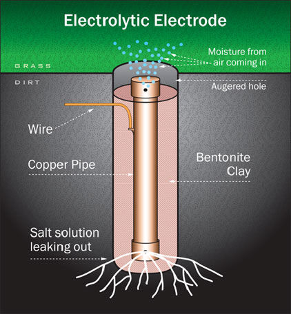 Electrolytic Electrode