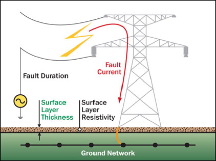 Grounding System Analysis: Visualization of Ground Potential Rise