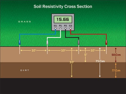 Soil Resistivity Testing - Cross Section